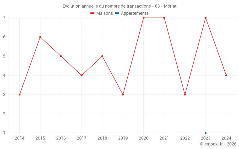 Evolution annuelle du nombre de transactions - 63 - Moriat