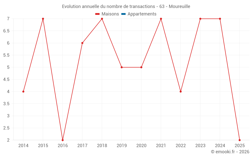 Evolution annuelle du nombre de transactions - 63 - Moureuille