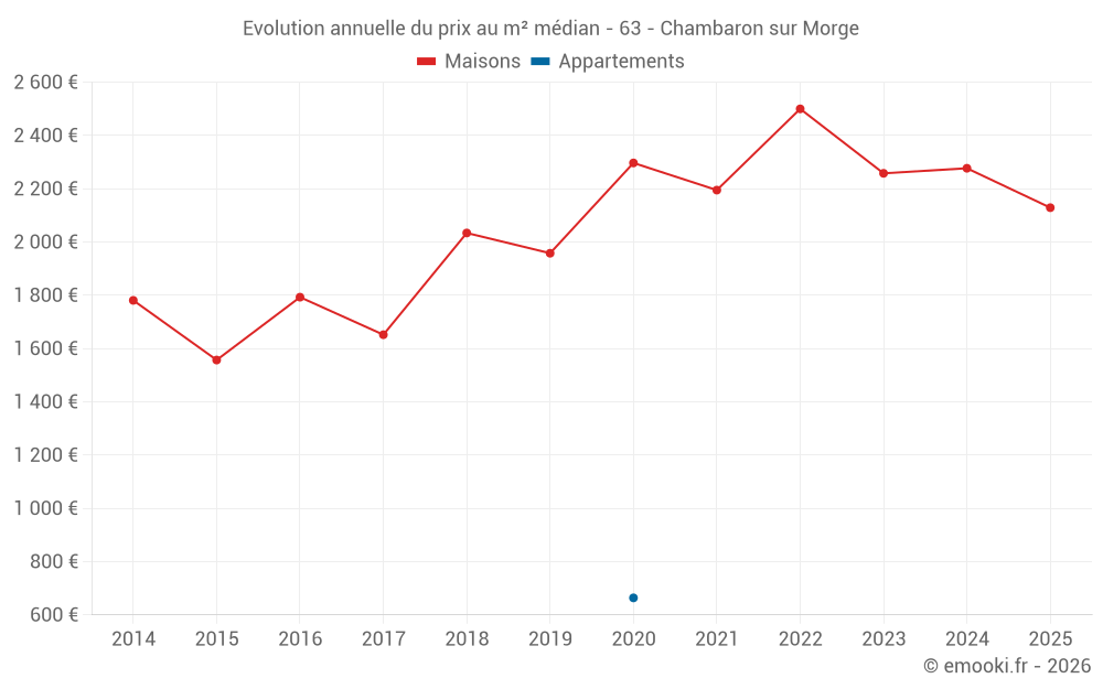 Evolution annuelle du prix au m² médian - 63 - Chambaron sur Morge