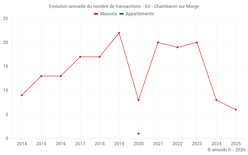 Evolution annuelle du nombre de transactions - 63 - Chambaron sur Morge