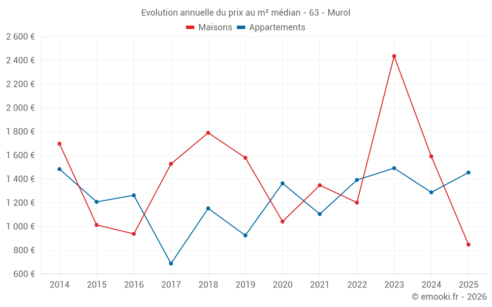 Evolution annuelle du prix au m² médian - 63 - Murol