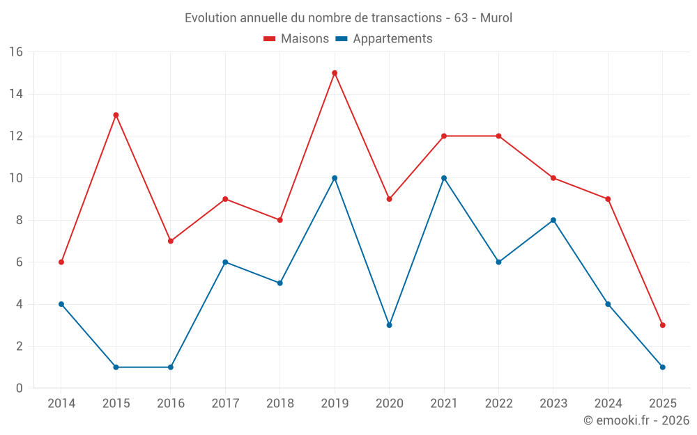 Evolution annuelle du nombre de transactions - 63 - Murol