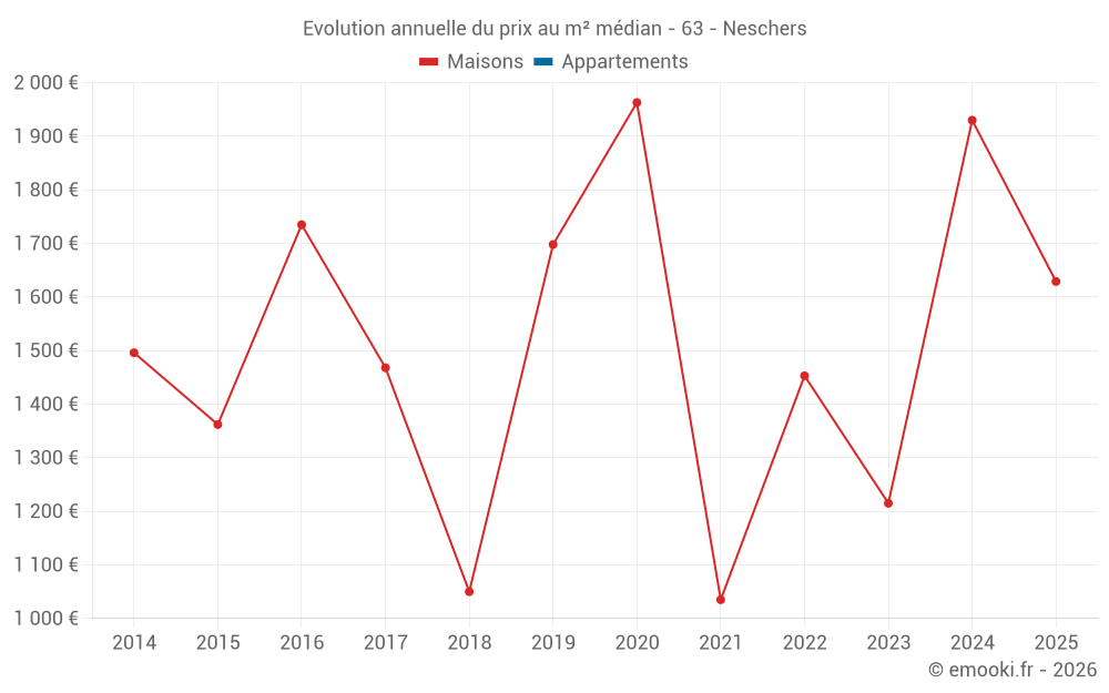Evolution annuelle du prix au m² médian - 63 - Neschers