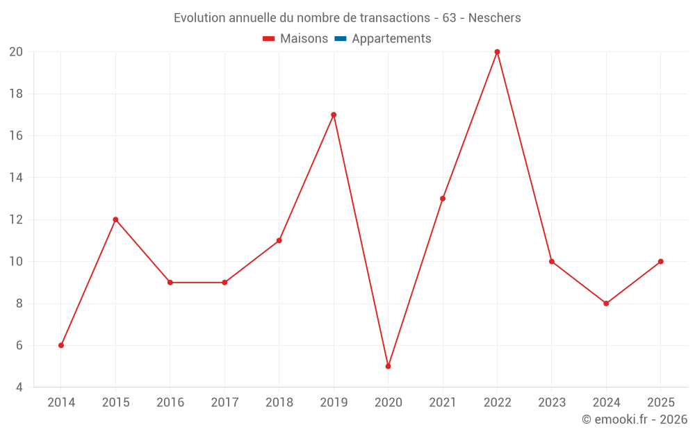Evolution annuelle du nombre de transactions - 63 - Neschers