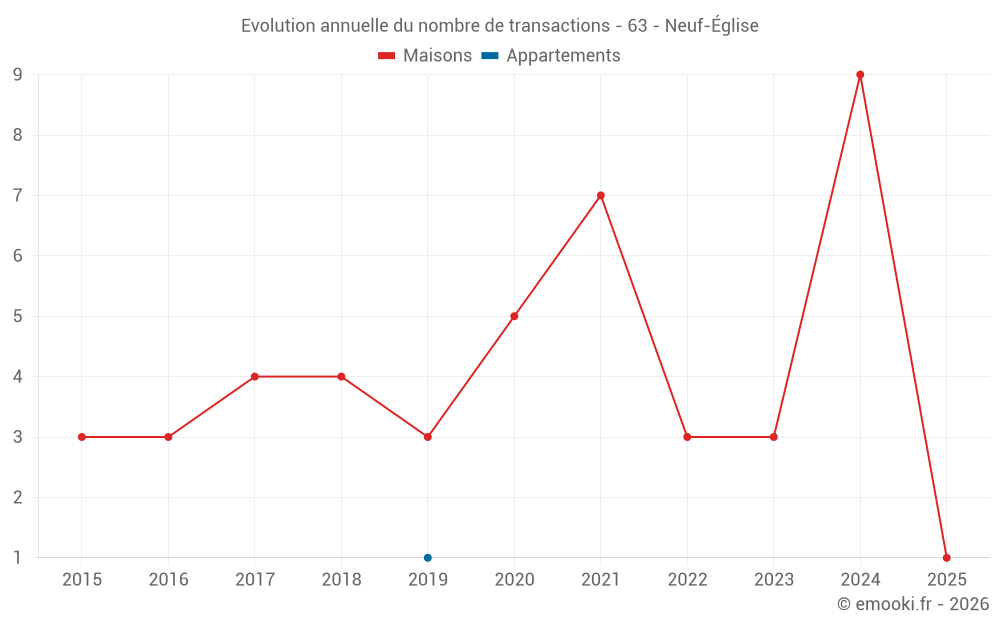 Evolution annuelle du nombre de transactions - 63 - Neuf-Église