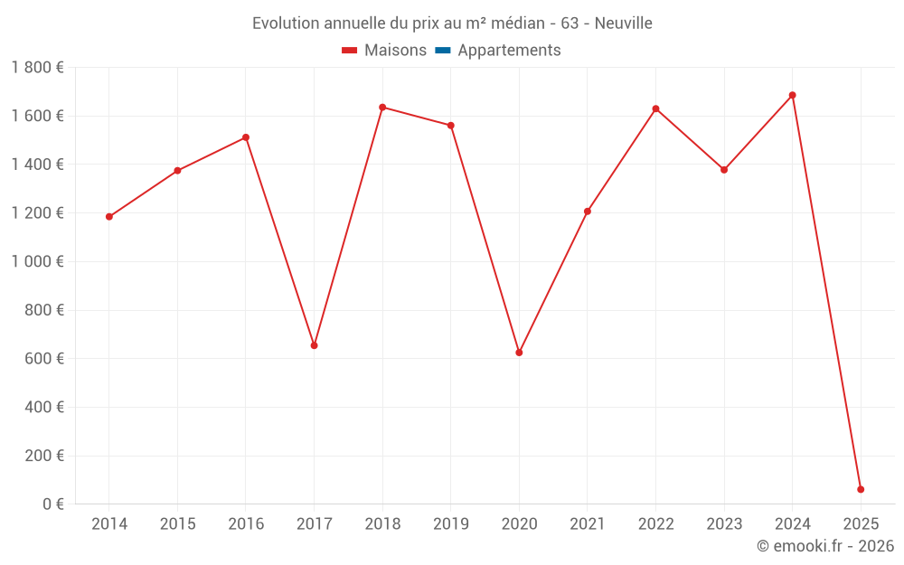 Evolution annuelle du prix au m² médian - 63 - Neuville