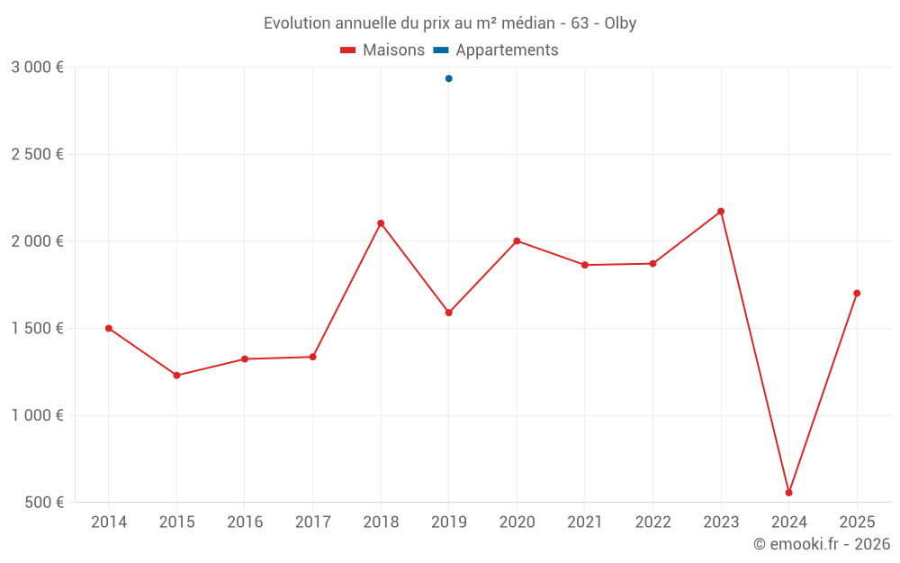 Evolution annuelle du prix au m² médian - 63 - Olby
