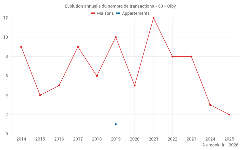 Evolution annuelle du nombre de transactions - 63 - Olby