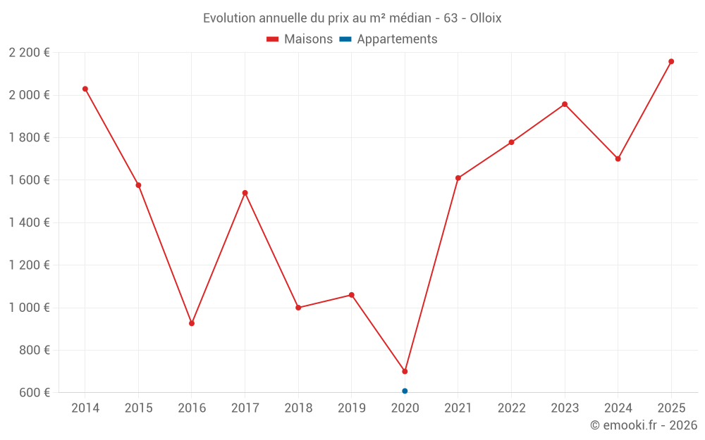 Evolution annuelle du prix au m² médian - 63 - Olloix