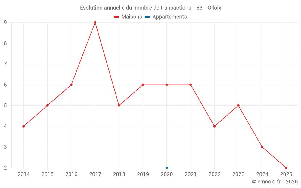 Evolution annuelle du nombre de transactions - 63 - Olloix