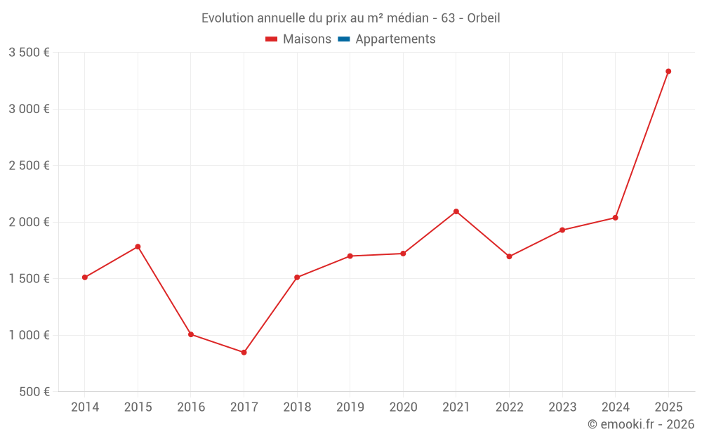 Evolution annuelle du prix au m² médian - 63 - Orbeil