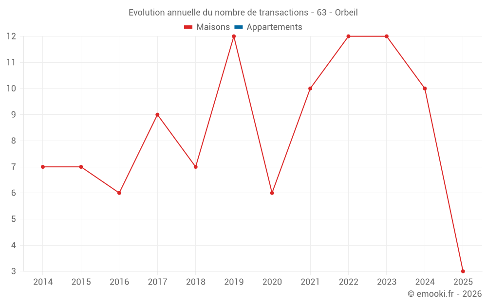 Evolution annuelle du nombre de transactions - 63 - Orbeil