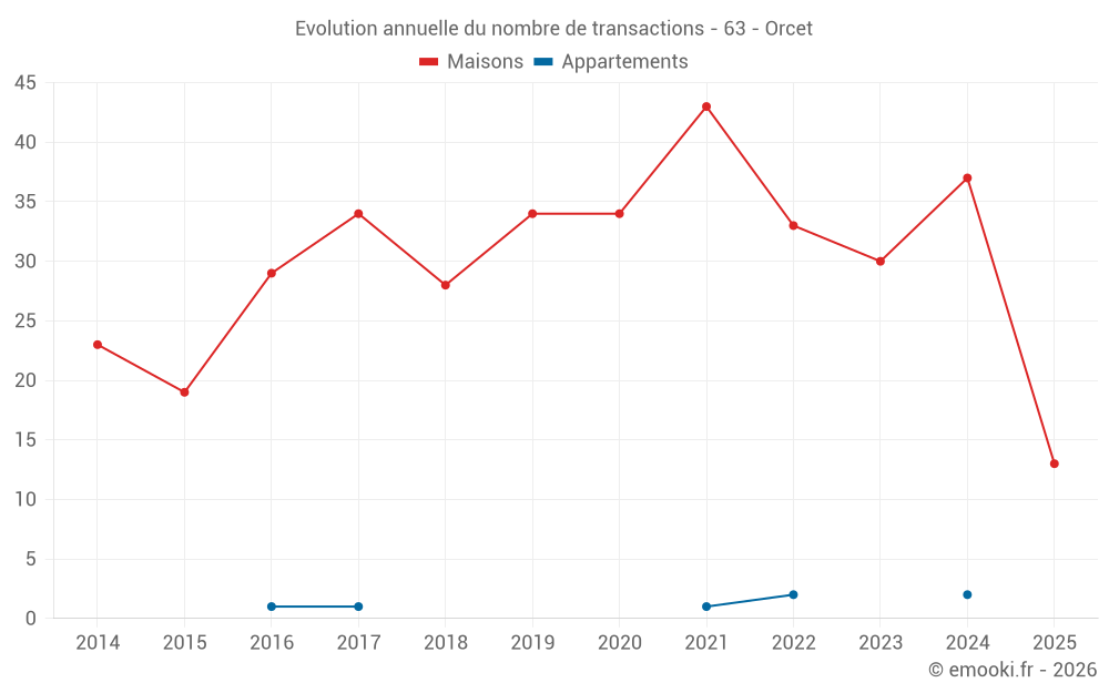 Evolution annuelle du nombre de transactions - 63 - Orcet