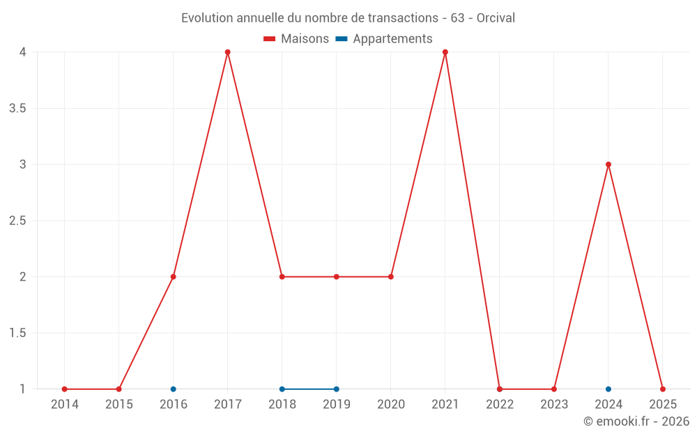 Evolution annuelle du nombre de transactions - 63 - Orcival