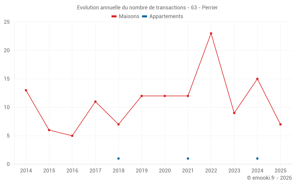 Evolution annuelle du nombre de transactions - 63 - Perrier