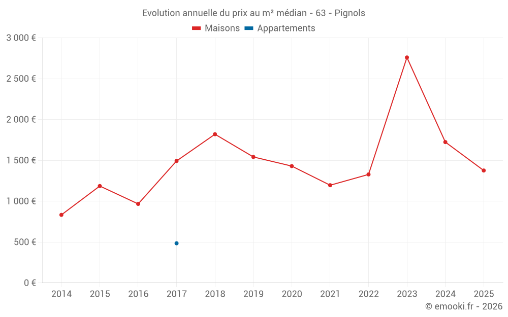 Evolution annuelle du prix au m² médian - 63 - Pignols