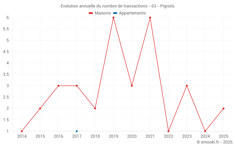 Evolution annuelle du nombre de transactions - 63 - Pignols