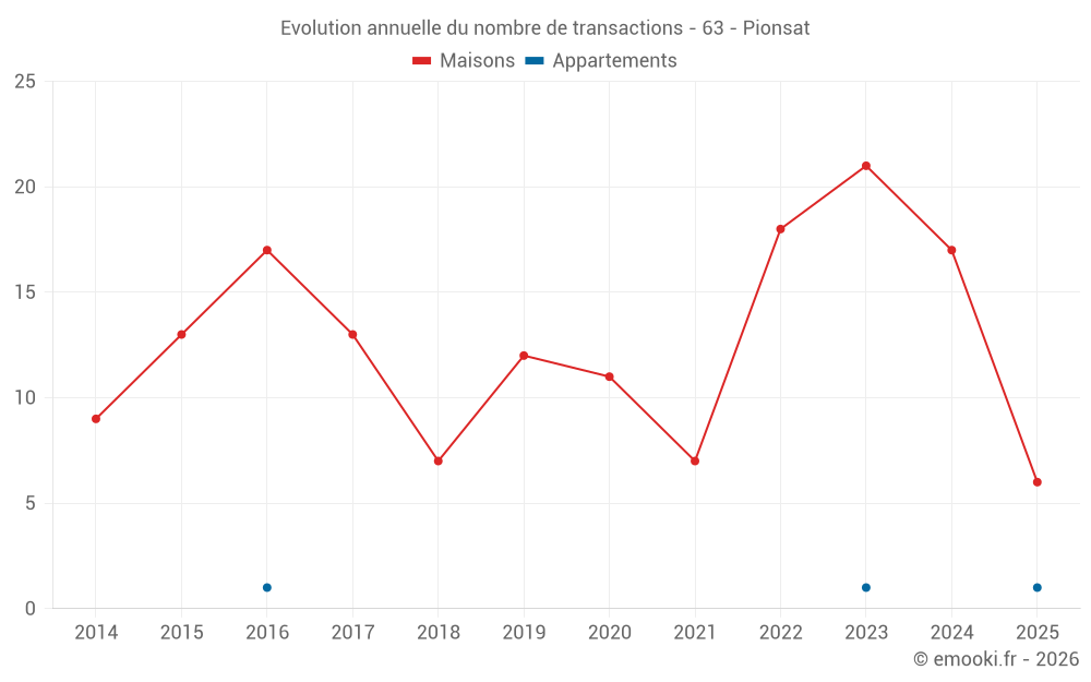 Evolution annuelle du nombre de transactions - 63 - Pionsat