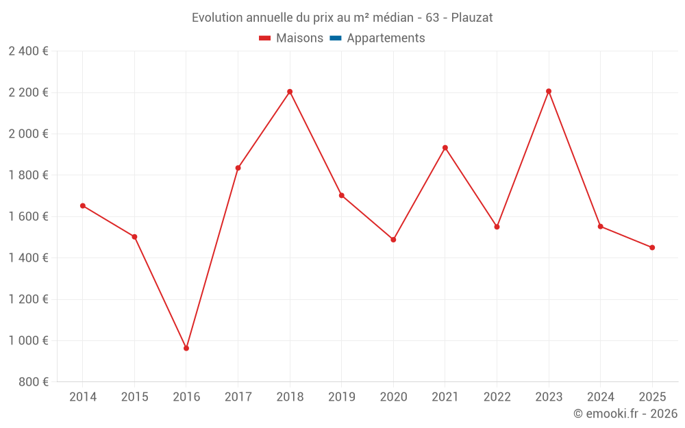 Evolution annuelle du prix au m² médian - 63 - Plauzat