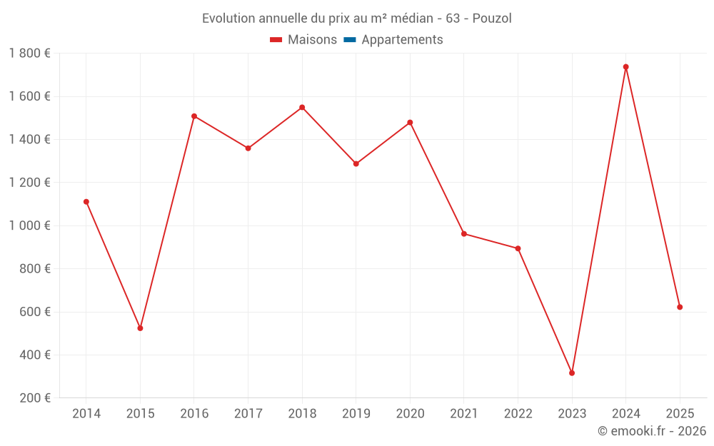 Evolution annuelle du prix au m² médian - 63 - Pouzol