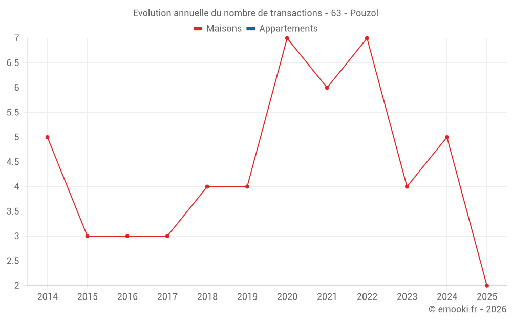 Evolution annuelle du nombre de transactions - 63 - Pouzol
