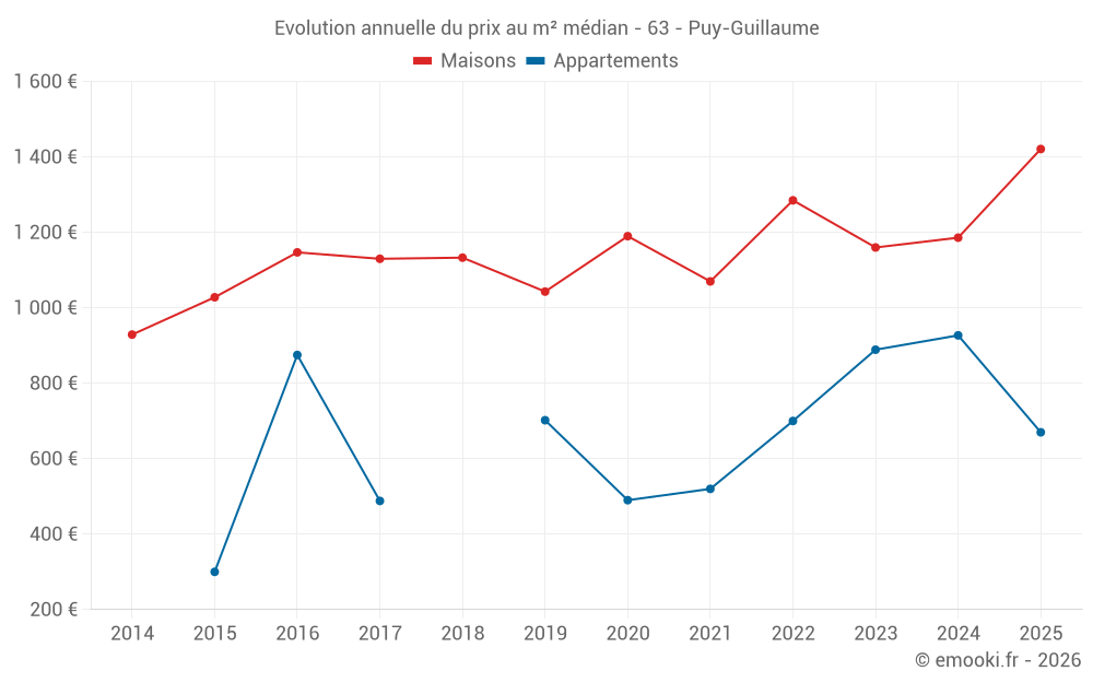 Evolution annuelle du prix au m² médian - 63 - Puy-Guillaume