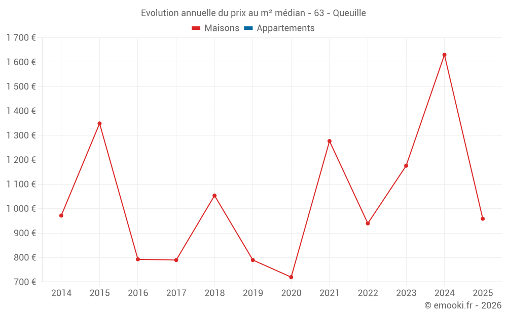 Evolution annuelle du prix au m² médian - 63 - Queuille