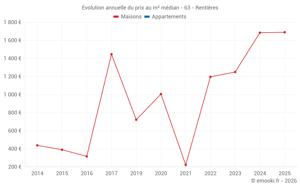 Evolution annuelle du prix au m² médian - 63 - Rentières