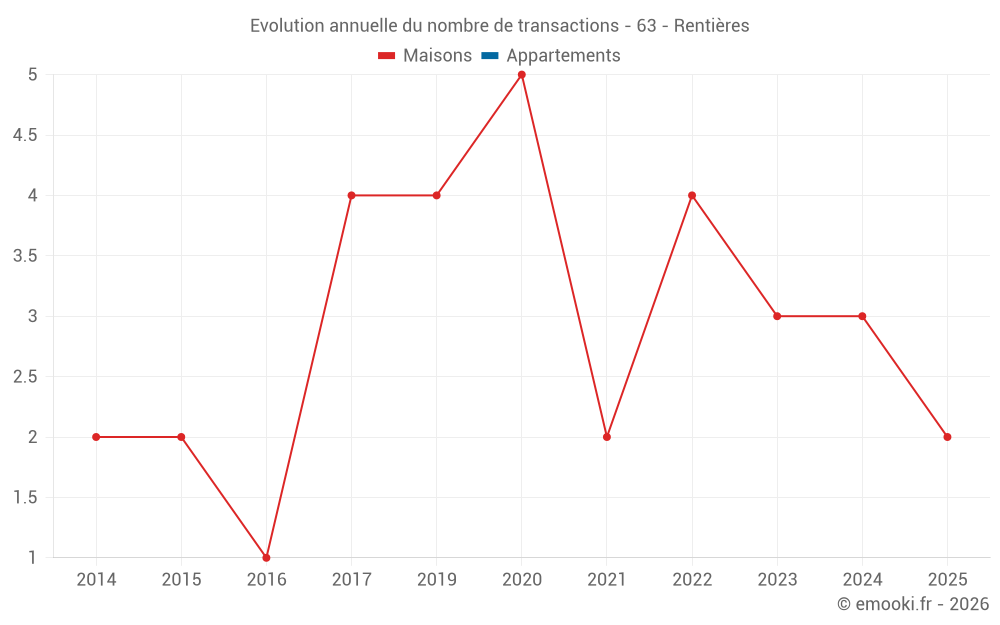 Evolution annuelle du nombre de transactions - 63 - Rentières