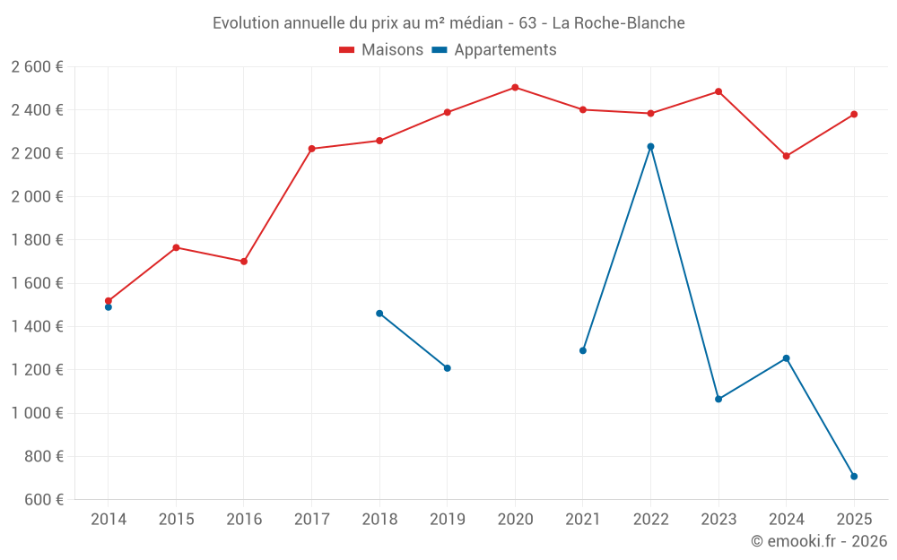 Evolution annuelle du prix au m² médian - 63 - La Roche-Blanche