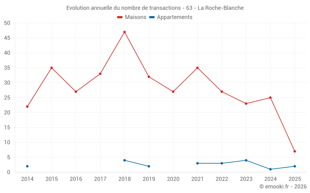 Evolution annuelle du nombre de transactions - 63 - La Roche-Blanche