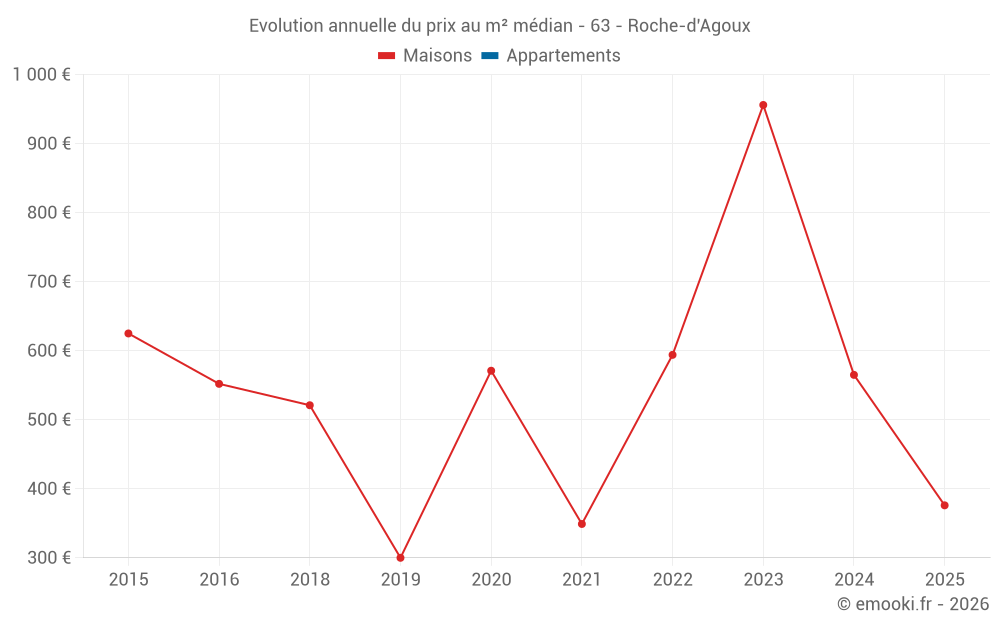 Evolution annuelle du prix au m² médian - 63 - Roche-d'Agoux