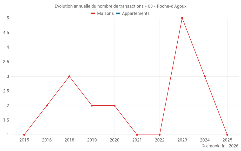 Evolution annuelle du nombre de transactions - 63 - Roche-d'Agoux