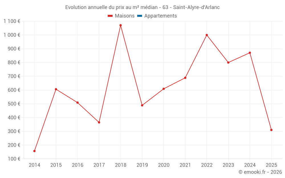 Evolution annuelle du prix au m² médian - 63 - Saint-Alyre-d'Arlanc