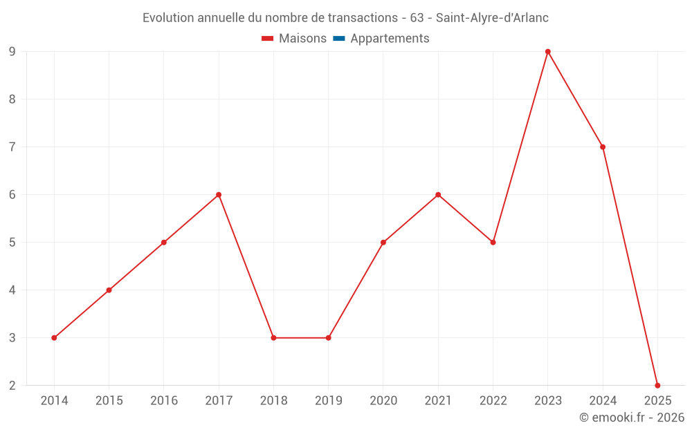 Evolution annuelle du nombre de transactions - 63 - Saint-Alyre-d'Arlanc