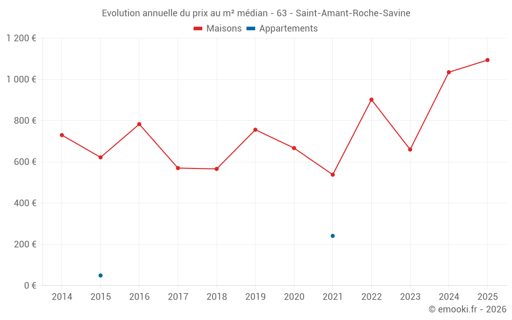 Evolution annuelle du prix au m² médian - 63 - Saint-Amant-Roche-Savine