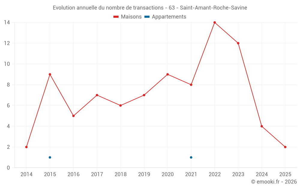 Evolution annuelle du nombre de transactions - 63 - Saint-Amant-Roche-Savine