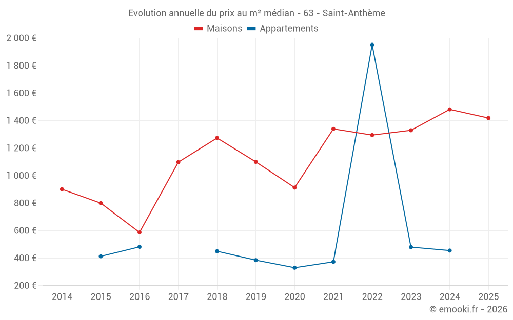 Evolution annuelle du prix au m² médian - 63 - Saint-Anthème