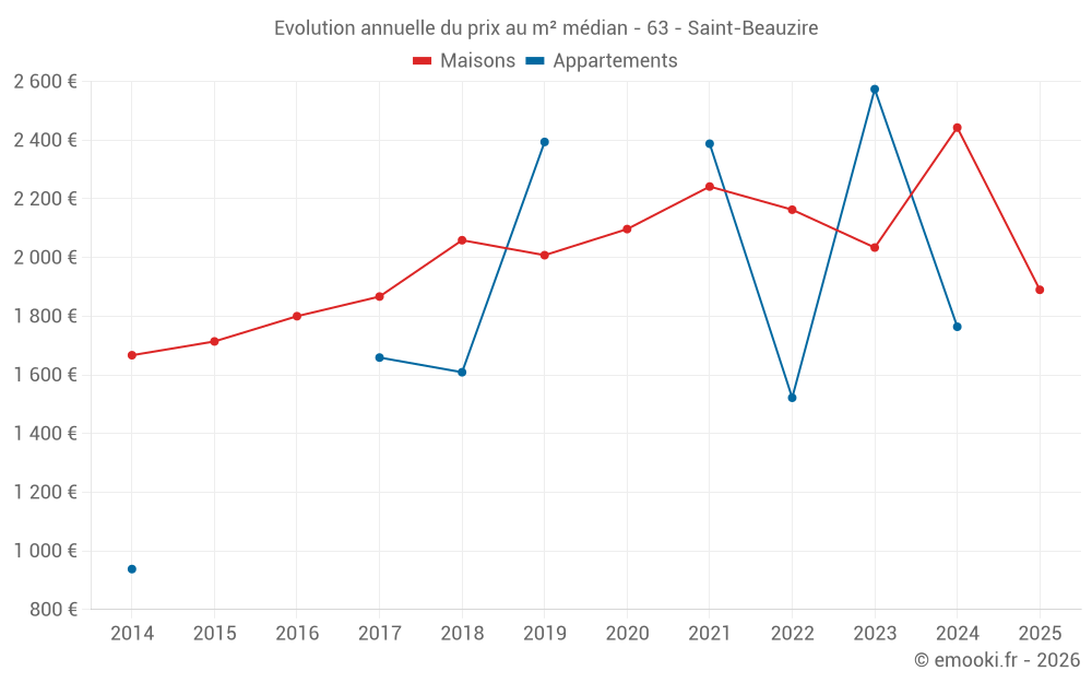 Evolution annuelle du prix au m² médian - 63 - Saint-Beauzire
