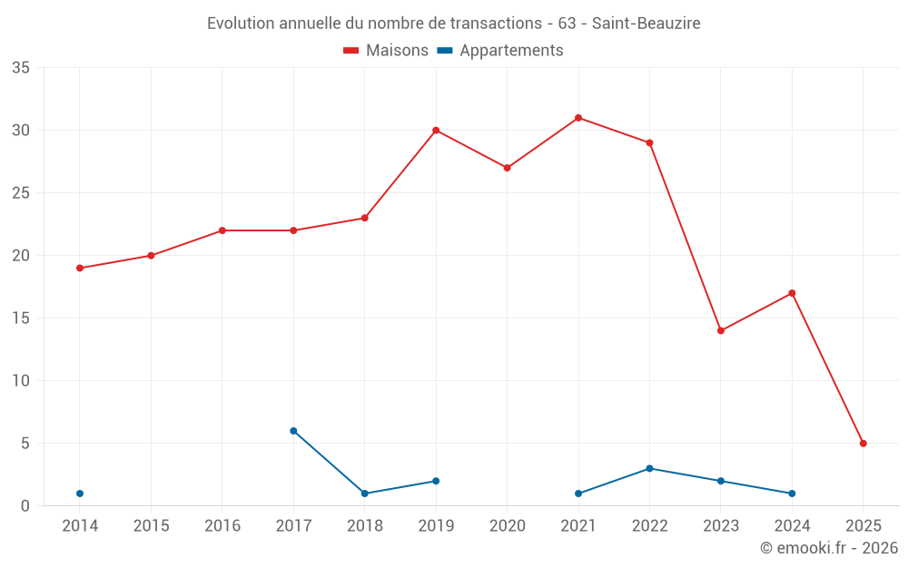 Evolution annuelle du nombre de transactions - 63 - Saint-Beauzire