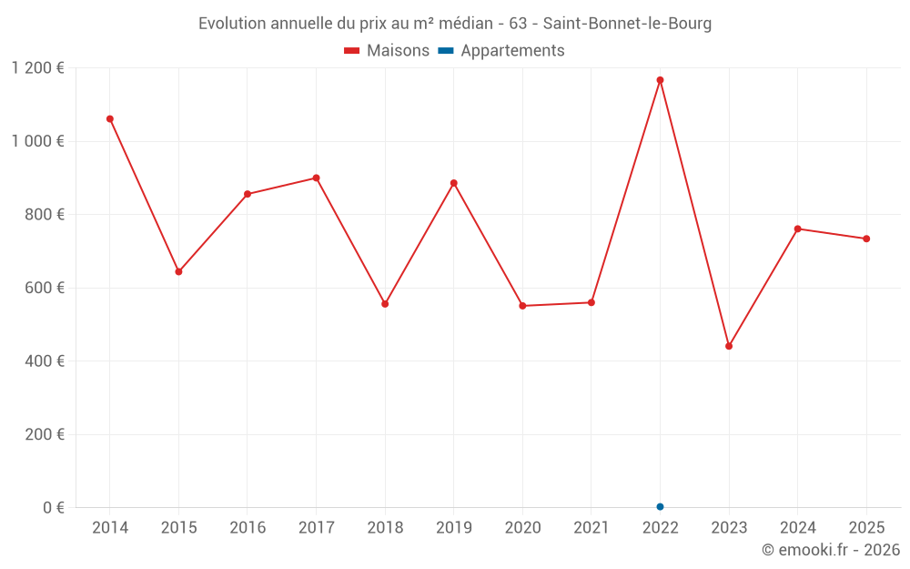 Evolution annuelle du prix au m² médian - 63 - Saint-Bonnet-le-Bourg