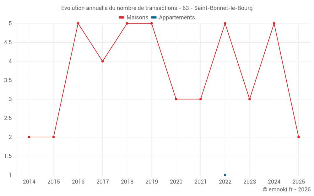 Evolution annuelle du nombre de transactions - 63 - Saint-Bonnet-le-Bourg