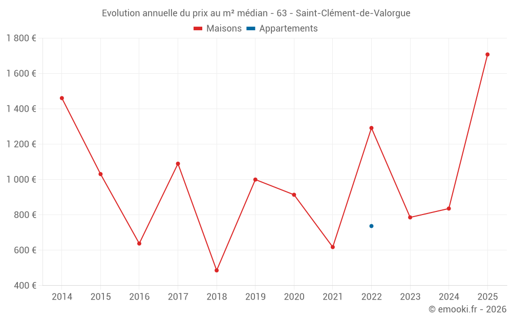 Evolution annuelle du prix au m² médian - 63 - Saint-Clément-de-Valorgue