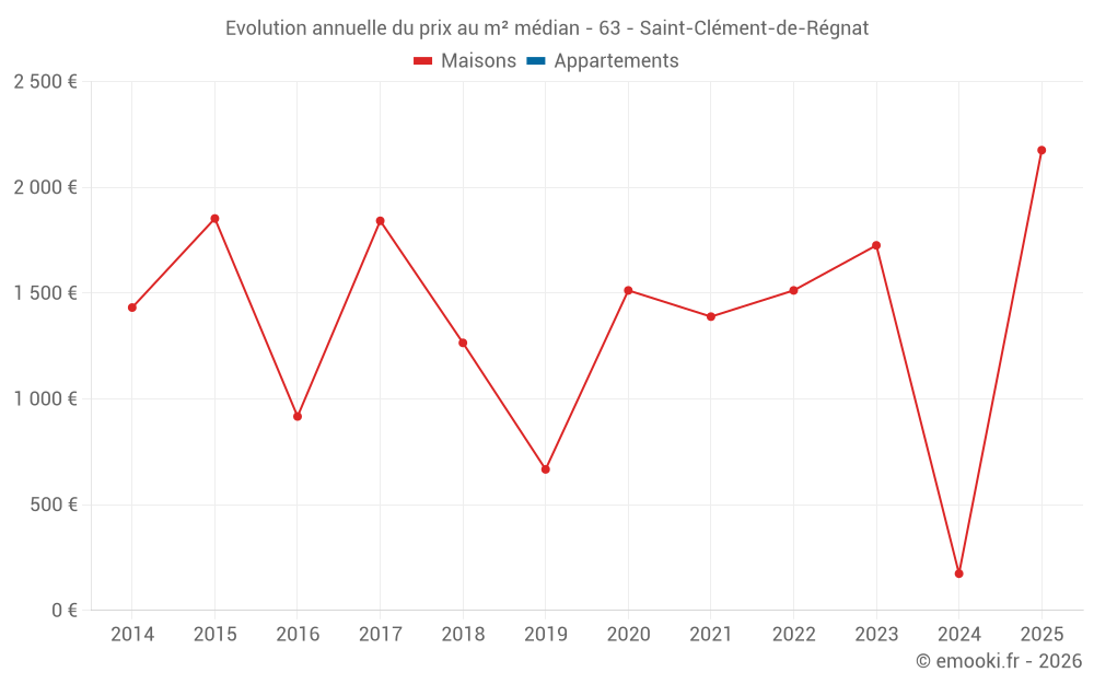 Evolution annuelle du prix au m² médian - 63 - Saint-Clément-de-Régnat
