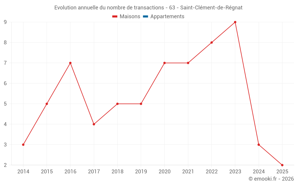 Evolution annuelle du nombre de transactions - 63 - Saint-Clément-de-Régnat