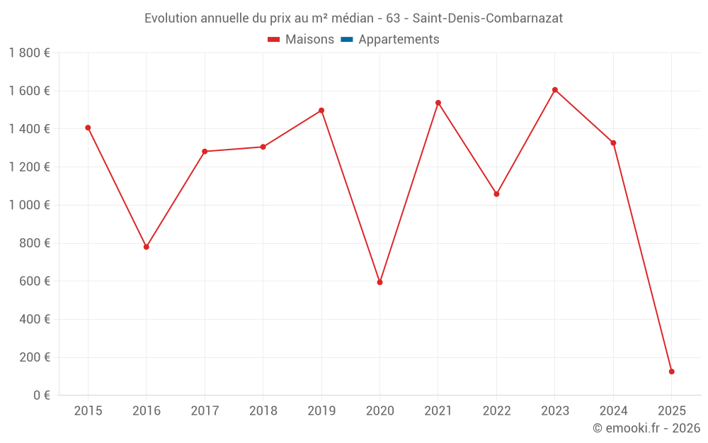Evolution annuelle du prix au m² médian - 63 - Saint-Denis-Combarnazat