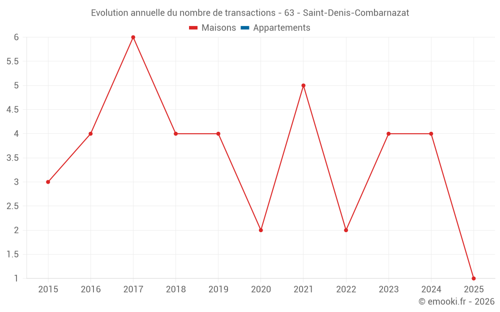 Evolution annuelle du nombre de transactions - 63 - Saint-Denis-Combarnazat