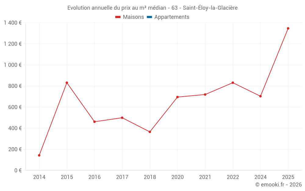 Evolution annuelle du prix au m² médian - 63 - Saint-Éloy-la-Glacière