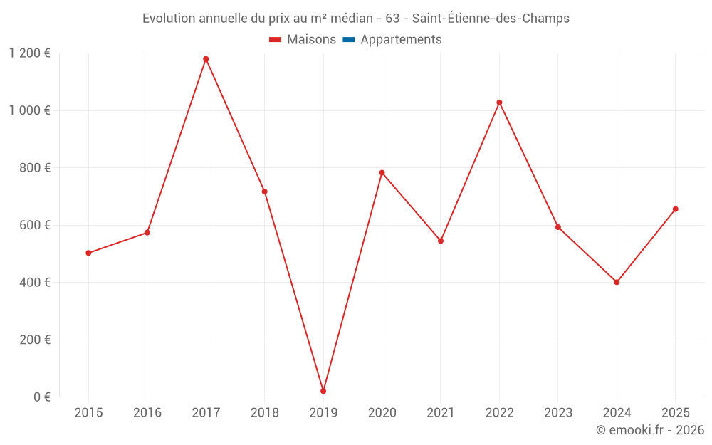 Evolution annuelle du prix au m² médian - 63 - Saint-Étienne-des-Champs