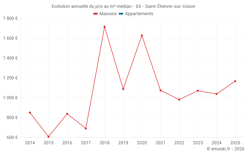 Evolution annuelle du prix au m² médian - 63 - Saint-Étienne-sur-Usson